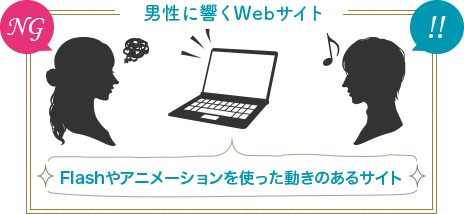 男性に響くWebサイト　Flashやアニメーションを使った動きのあるサイト