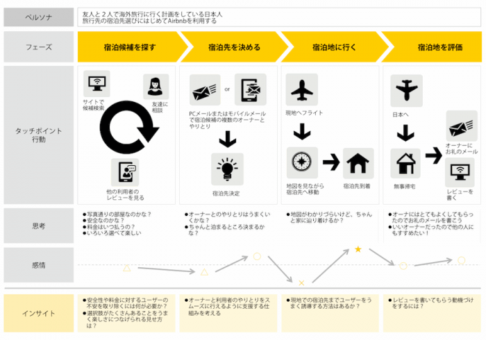 旅行者のカスタマージャーニー